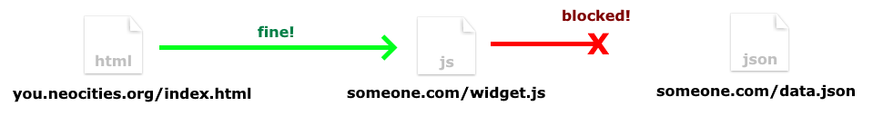 A diagram. you.neocities.org accesses someone.com/widget.js and is successful. someone.com/widget.js tries accesses someone.com/data.json, but is blocked.